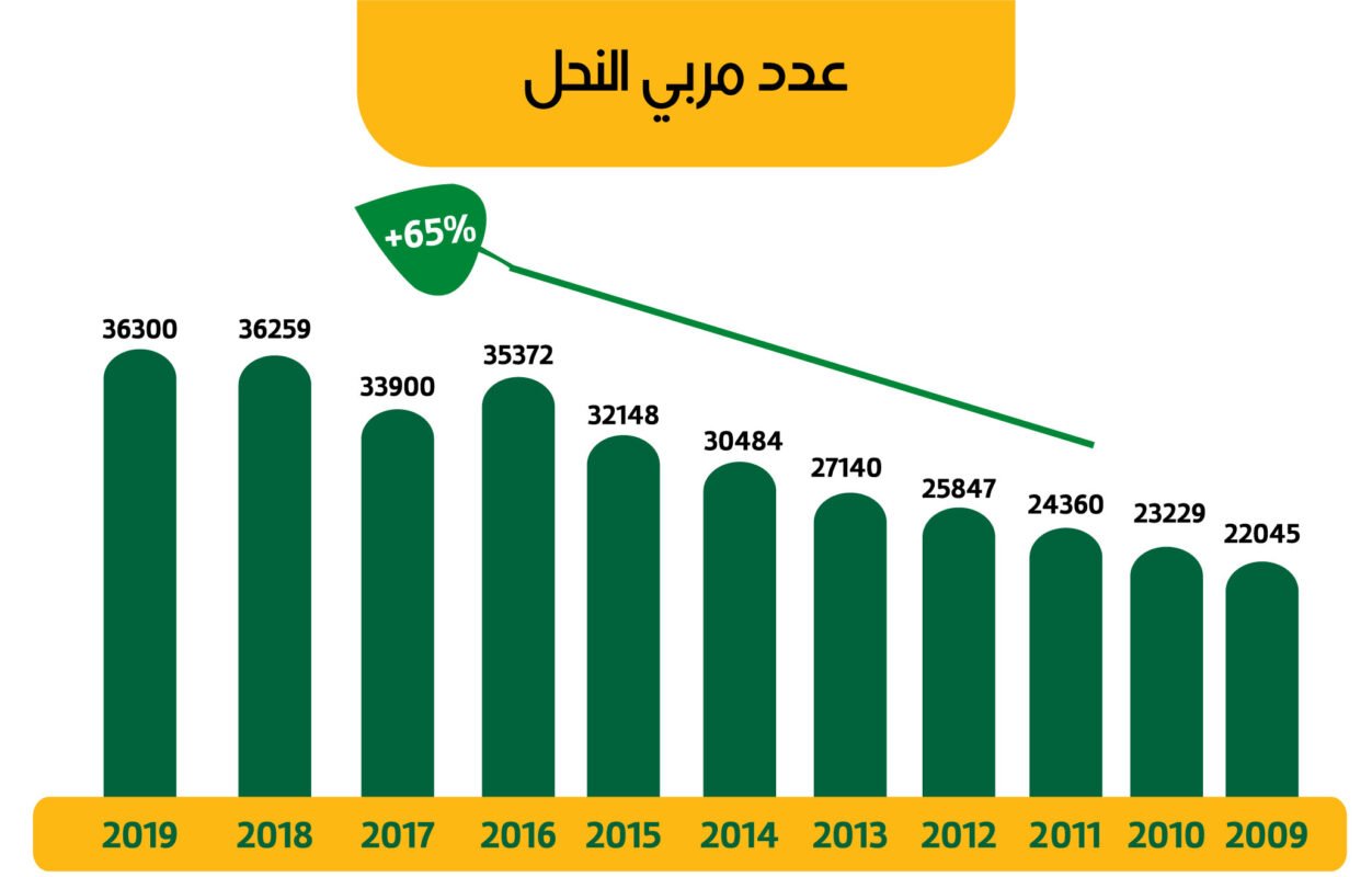 عدد مربي لنحل